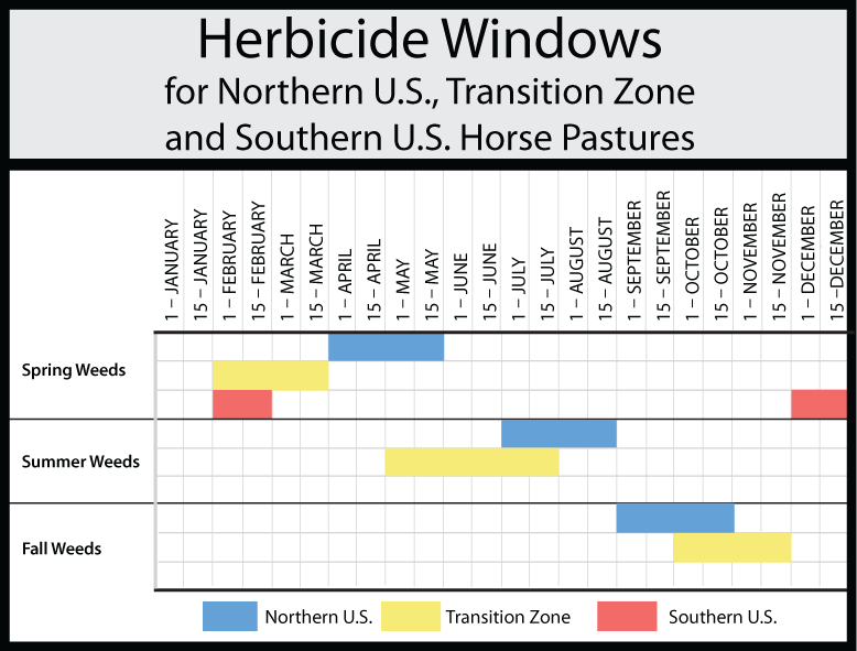 Herbicide Window for northern U.S., Transition Zone, and southern U.S. hose pastures