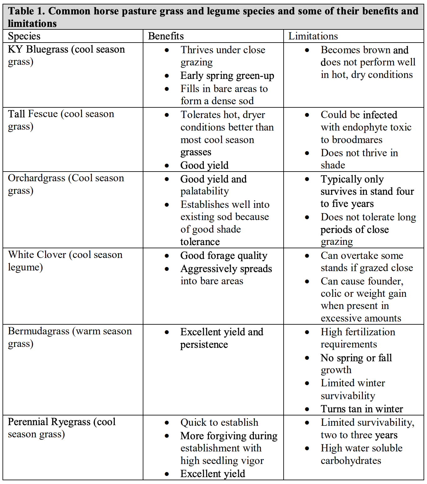 Table of common horse pasture grass and legume species and some of their benefits and limitations