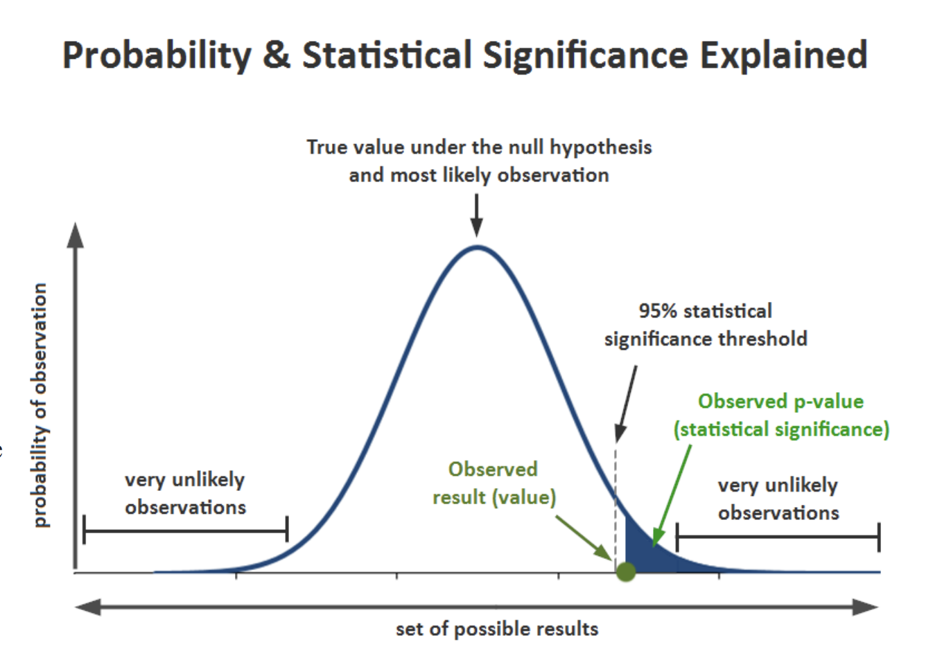 Graph: "Probability & Statistical Signifigance Explained"