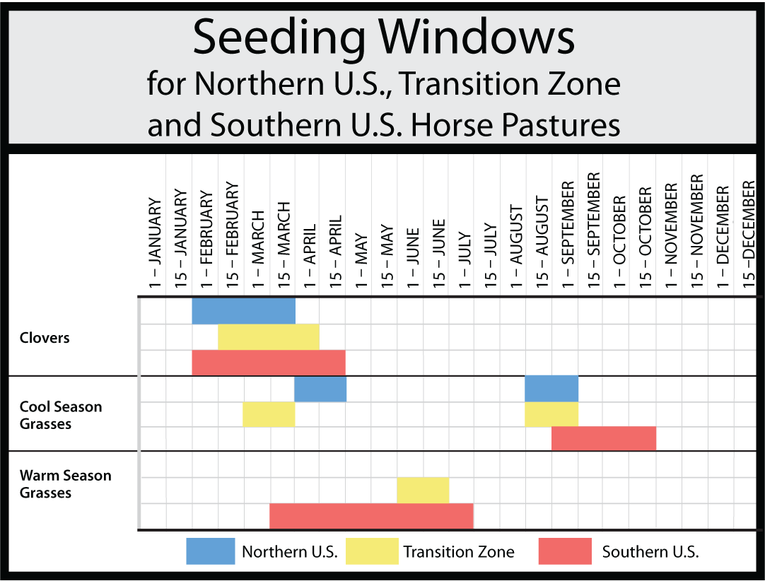 Seeding windows for northern U.S., Transition Zone, and southern U.S. horse pastures