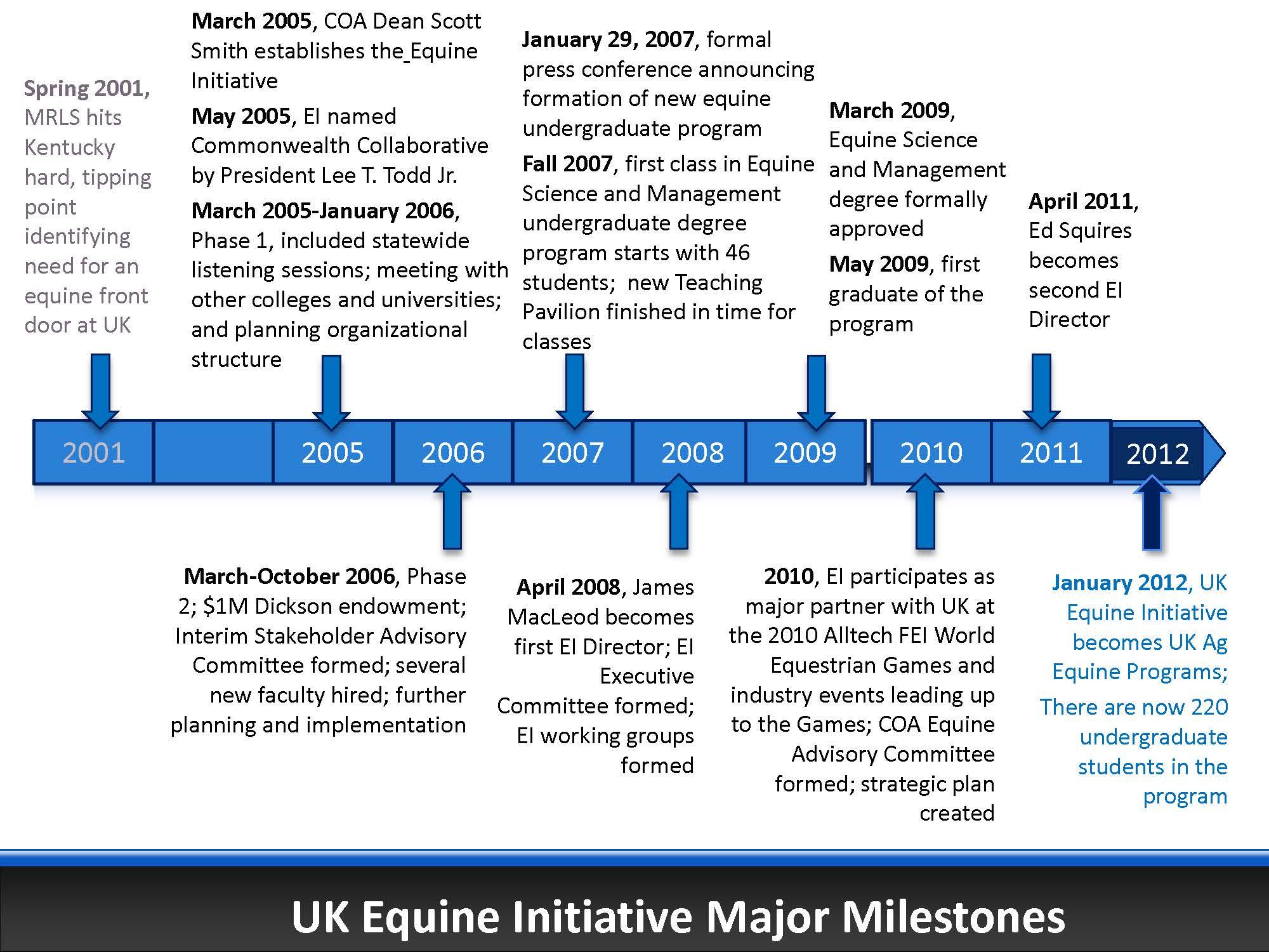 Equine Initiatives Milestones from 2001 to 2012