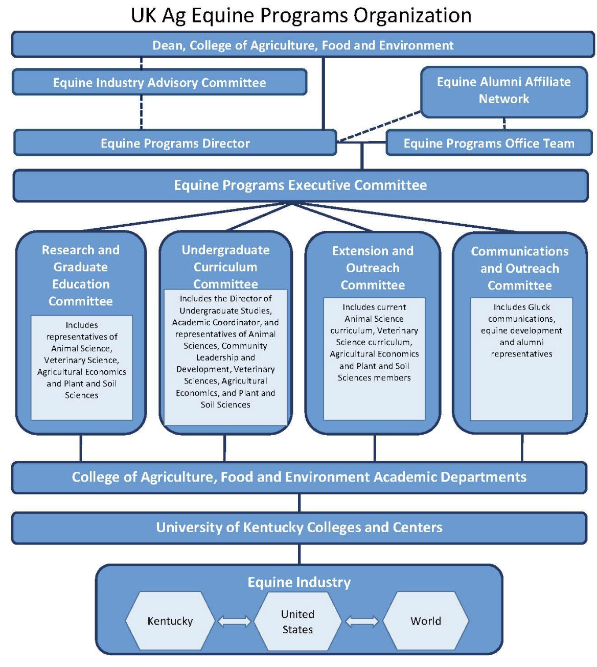 Organizational Structure of UK Ag Equine Programs