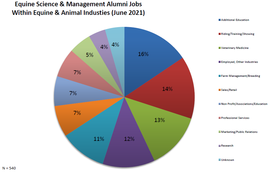 Equine Science and Management Alumni Careers (Pie Chart)