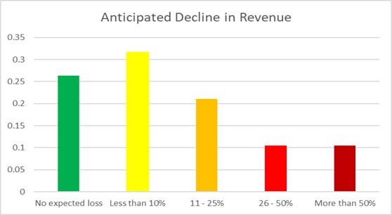 Bar chart: Stowe’s research on the anticipated decline in revenue for boarding, training and lesson operations.