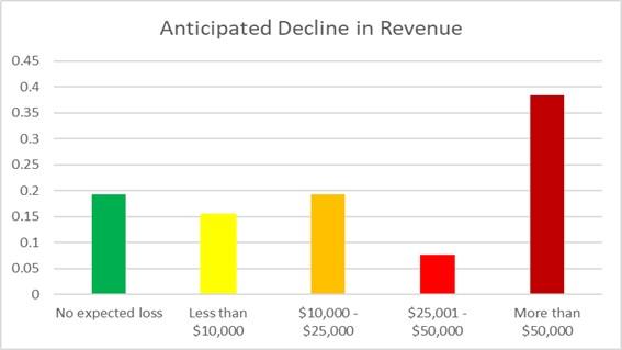 Bar chart: Stowe showed the harsh impact on equine competitions with an overall anticipated decline in revenue of more than $50,000.