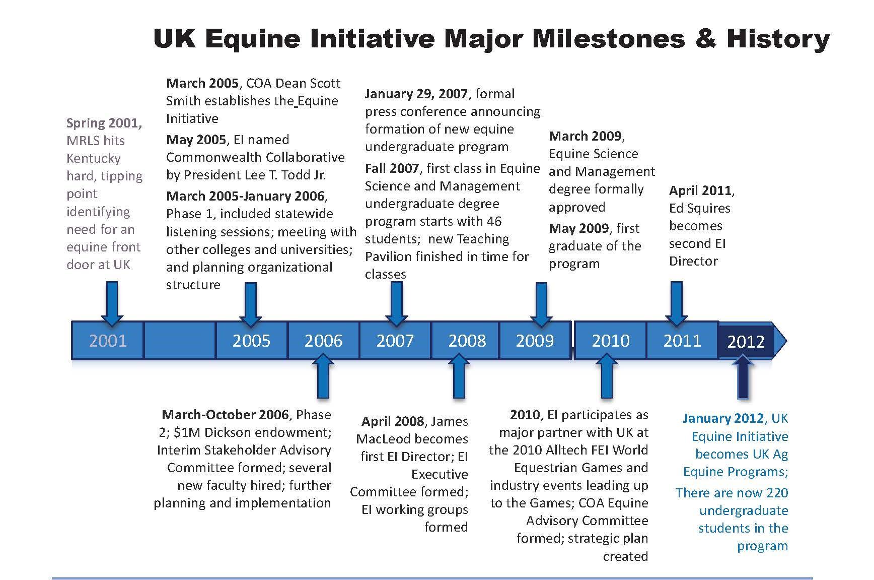 Time-based chart of UK Equine Initiatives Major Milestones & History