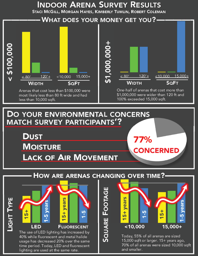 Indoor Arena Survey Results