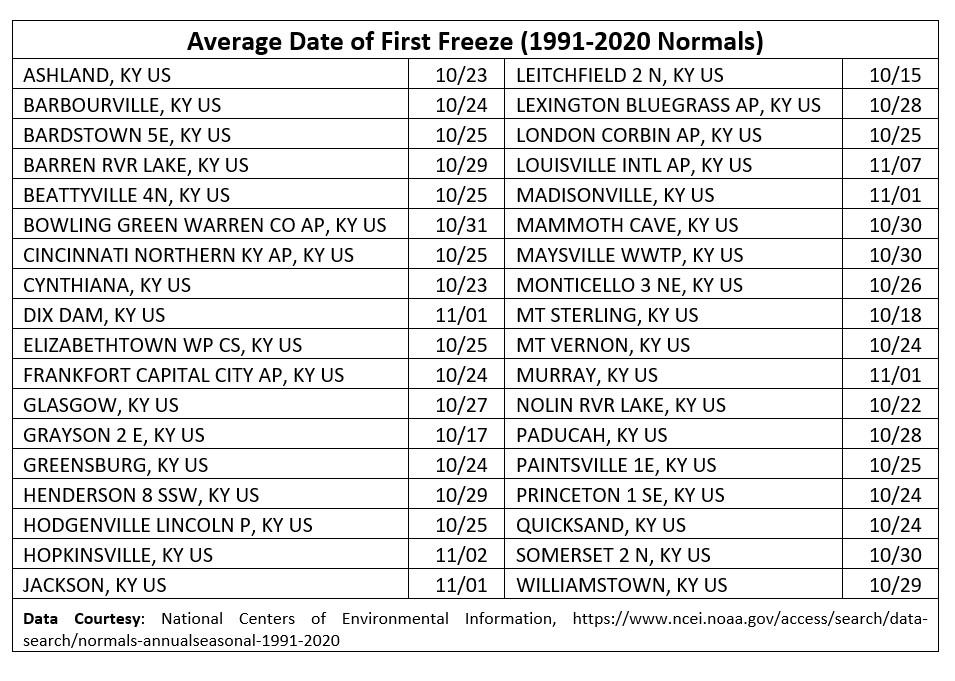 Table of average data of first freeze