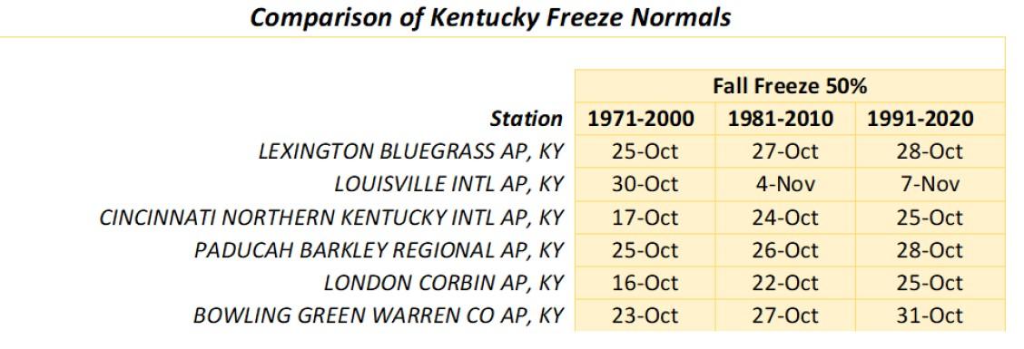 Comparison of Kentucky freeze normals