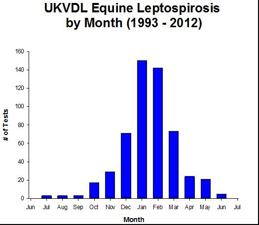 UKVDL Equine Leptopspirosis by Month (1993-2012)