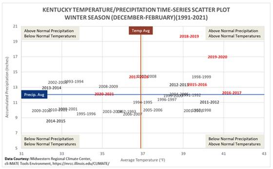 KY Temperature/Precipitation Time-Series Scatter Plot