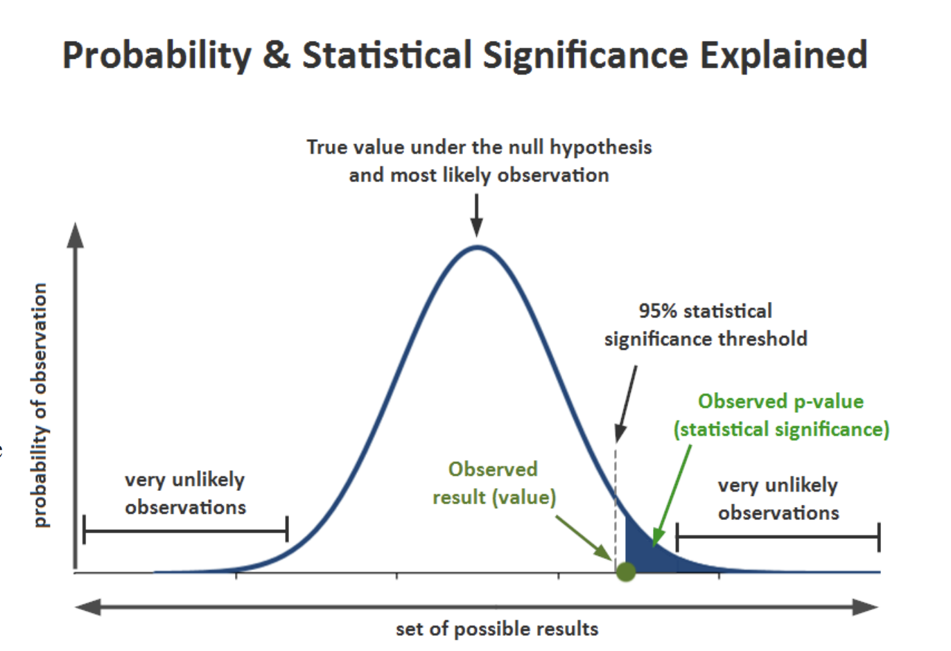 Take the Guesswork Out of Data Analysis with Our T-Test P Value Calculator