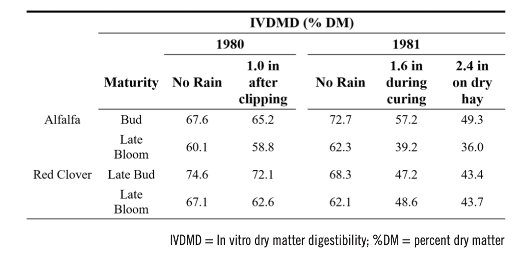 Table w/ results from study