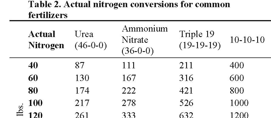 Actual nitrogen conversions for common fertilizers