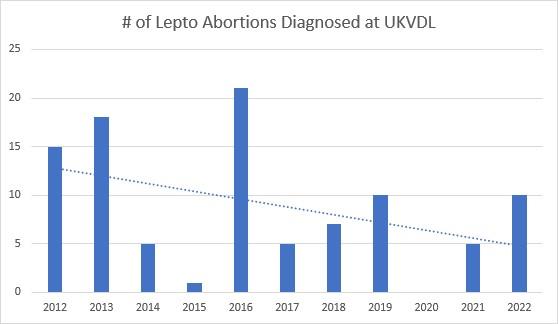# of leptop abortions diagnosed at UKVDL by year